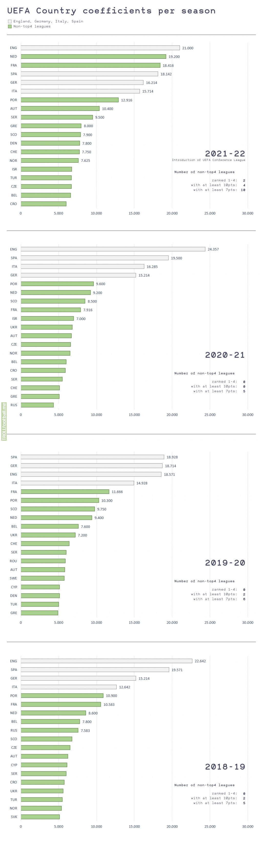 [OC] The impact of the UEFA Conference League on the UEFA Country coefficients for non-top4 leagues