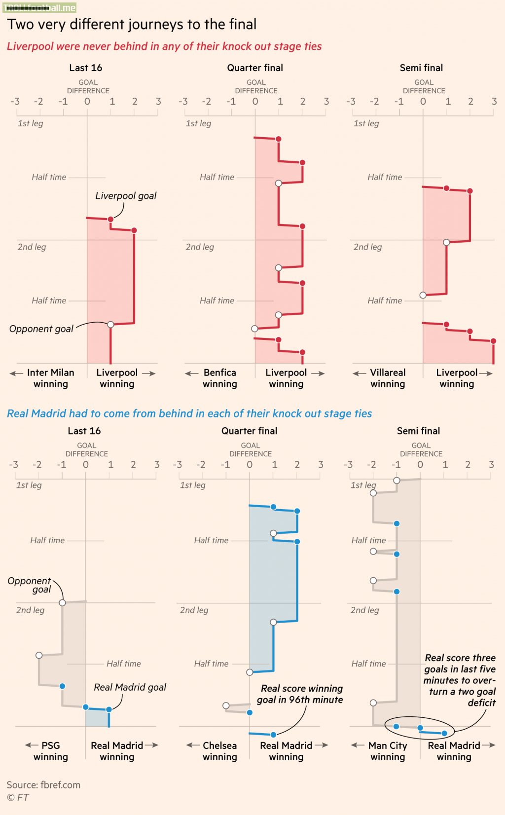 [OC] Liverpool and Real Madrid's paths through the knock out stages to the Champions League final