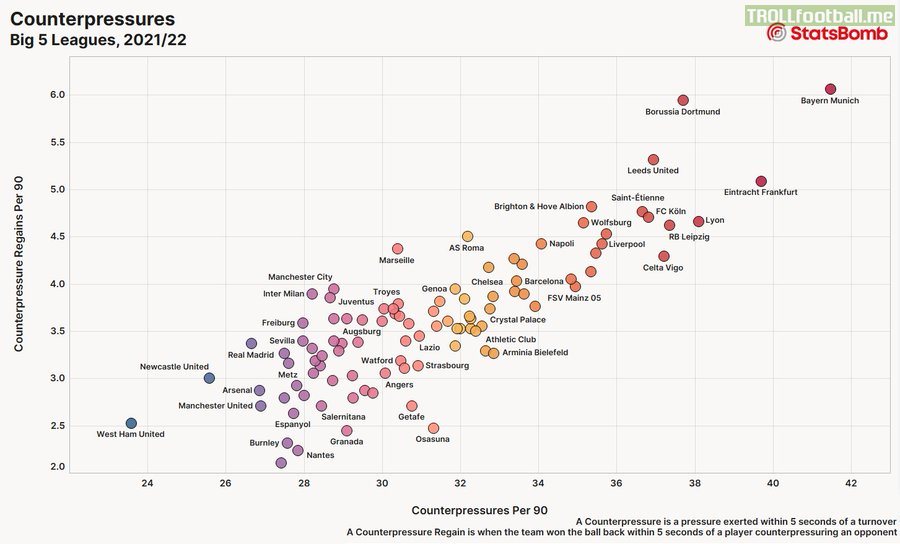 Which teams were the most active counterpressers in the Big 5 leagues in 2021/22?