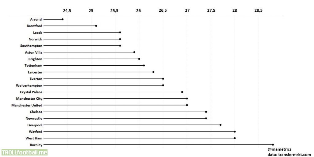 Average age in the Premier League this season (@mametrics on Twitter)