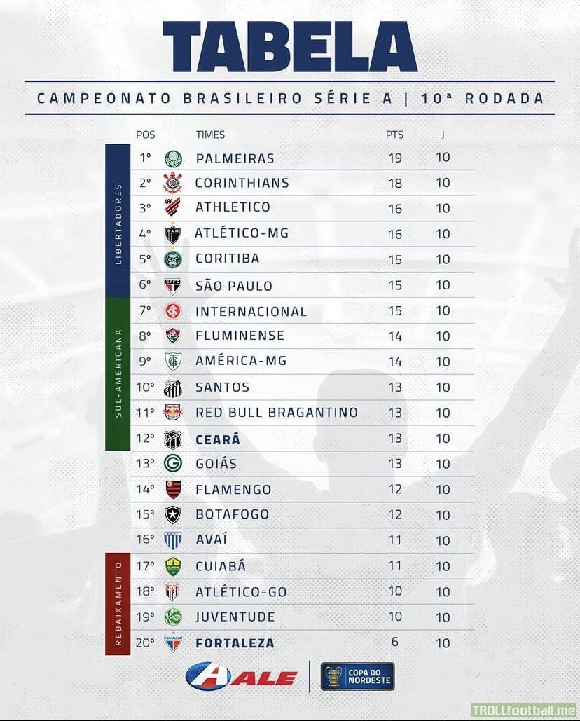 Brasileirão Table after 10 rounds