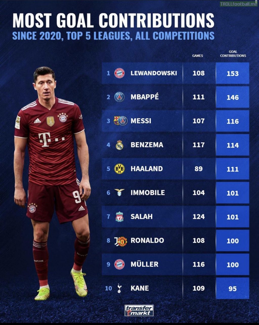 [Transfermarkt] Most Goal Contributions since 2020, Top 5 Leagues + All Competitions