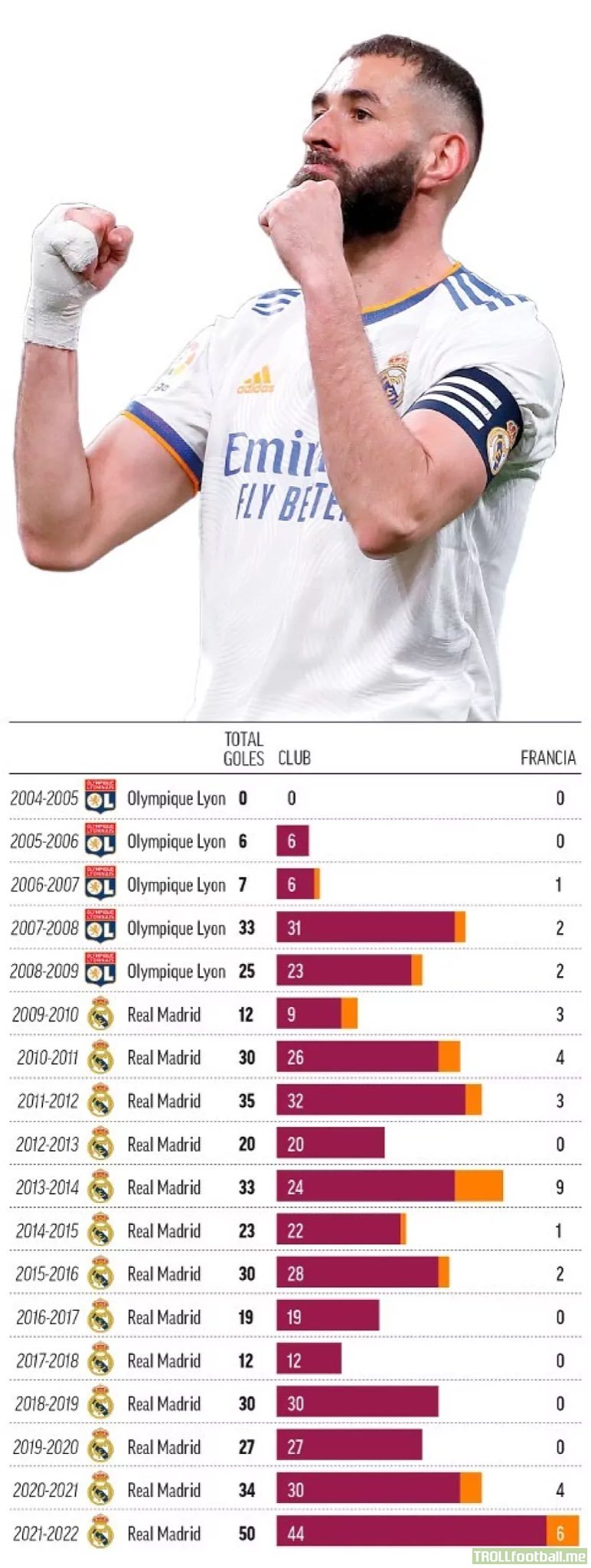 Karim Benzema's career goals breakdown