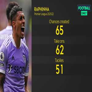 [Football Daily] Only B.Silva and Raphinha created 50+ chances, completed 50+ take-ons and made 50+ tackles in the Premier League in 21/22