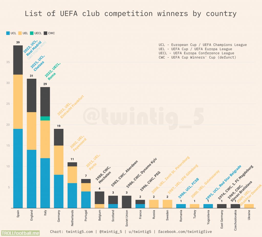 [OC] Countries with most major UEFA trophies