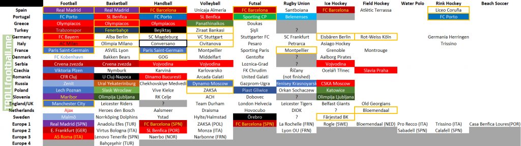 [OC] Multi-sport European champions table