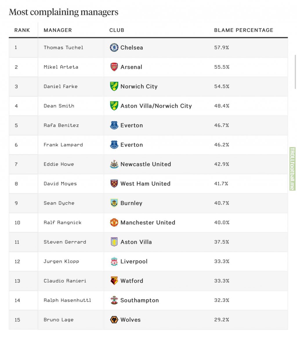 Most complaining managers in the PL