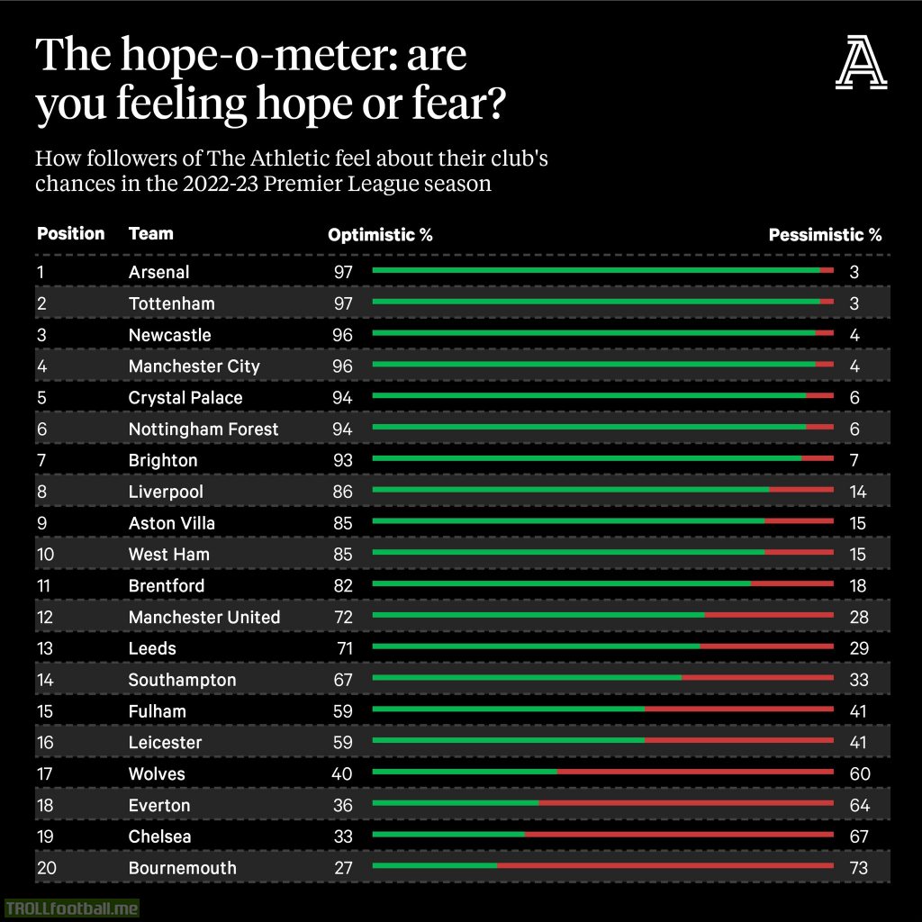 [The Athletic UK] Hope-o-meter: How fans feel about their club's chances in the 22/23 Premier League season