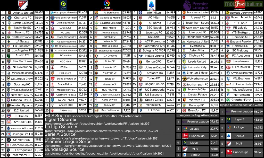 2022 MLS and 2021/22 Ligue 1, La Liga, Serie A, Premier League and Bundesliga by average attendance