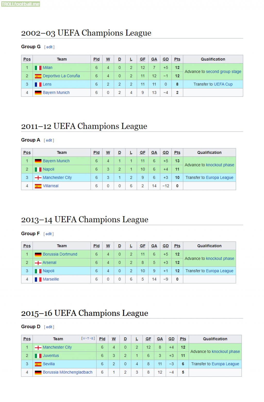 The only times in CL history that there has been a group with all four clubs from ENG, FRA, GER, ITA, SPA