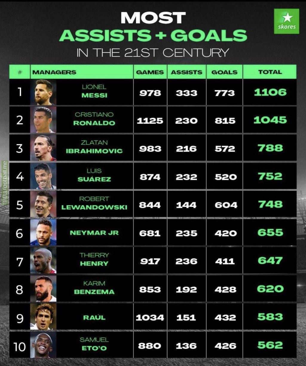 Most Goals + Assists in the 21st Century Troll Football