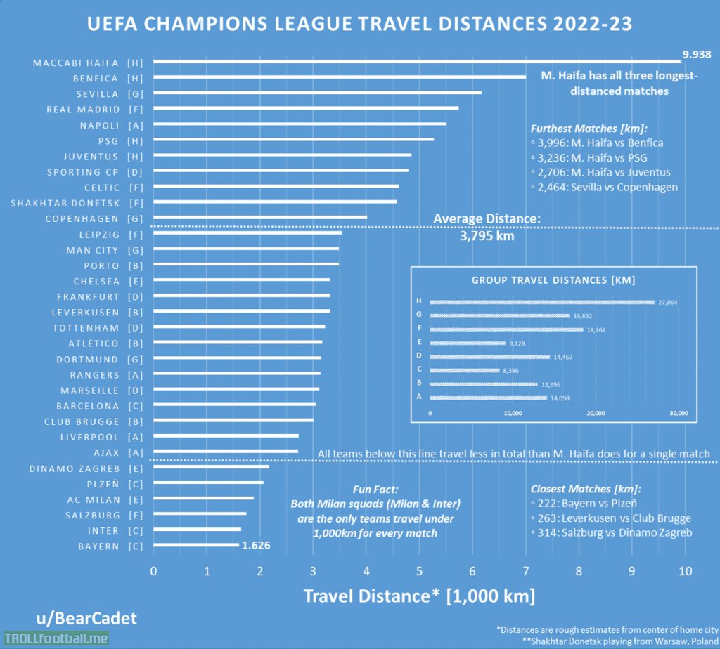 champions tour distances