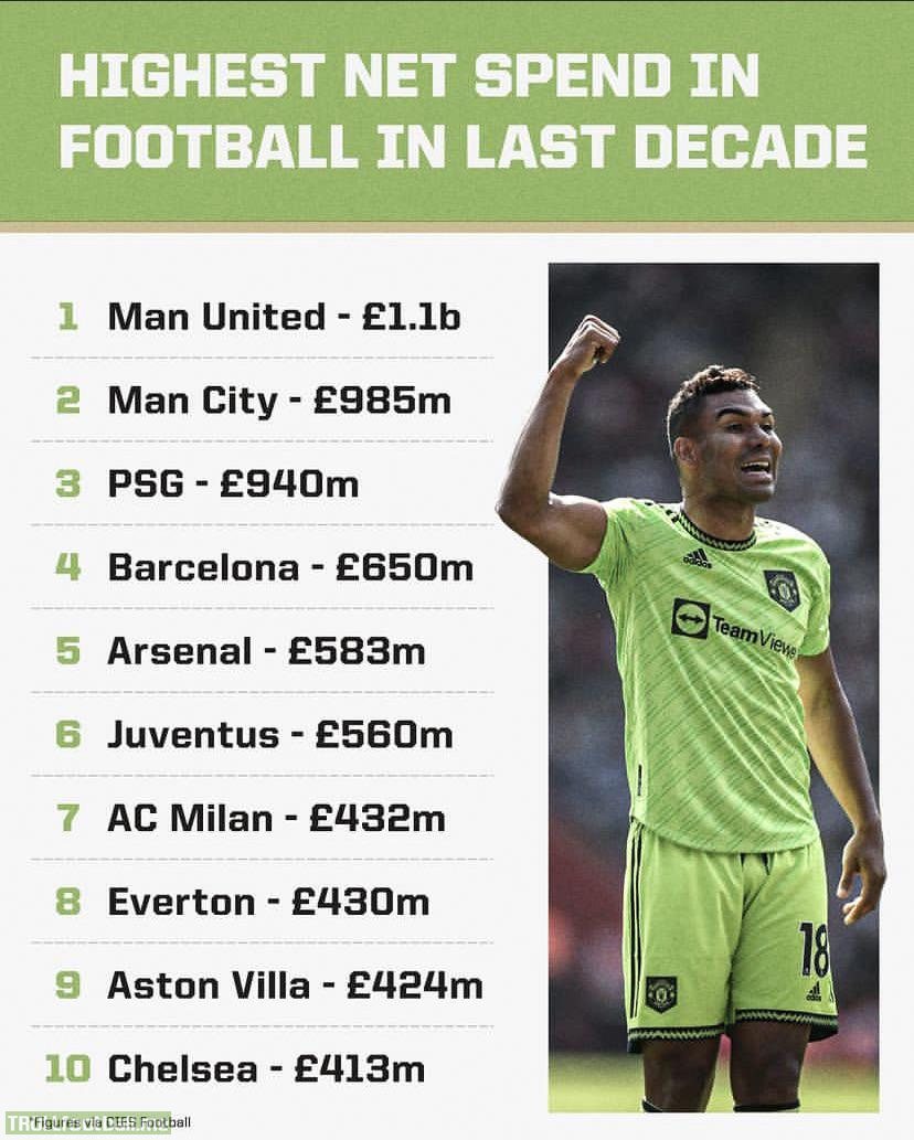 [ESPNFC] Highest Transfer Net Spend in the last decade