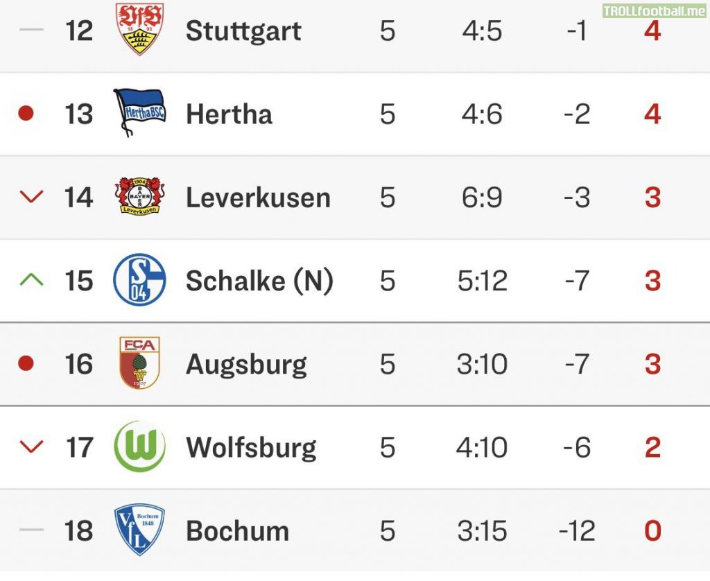 [1. Bundesliga] With Hertha winning their first game against Augsburg, there are 4 teams left without a win after 5 weeks. Next week Schalke and Bochum play against each other in the bottom half duel.