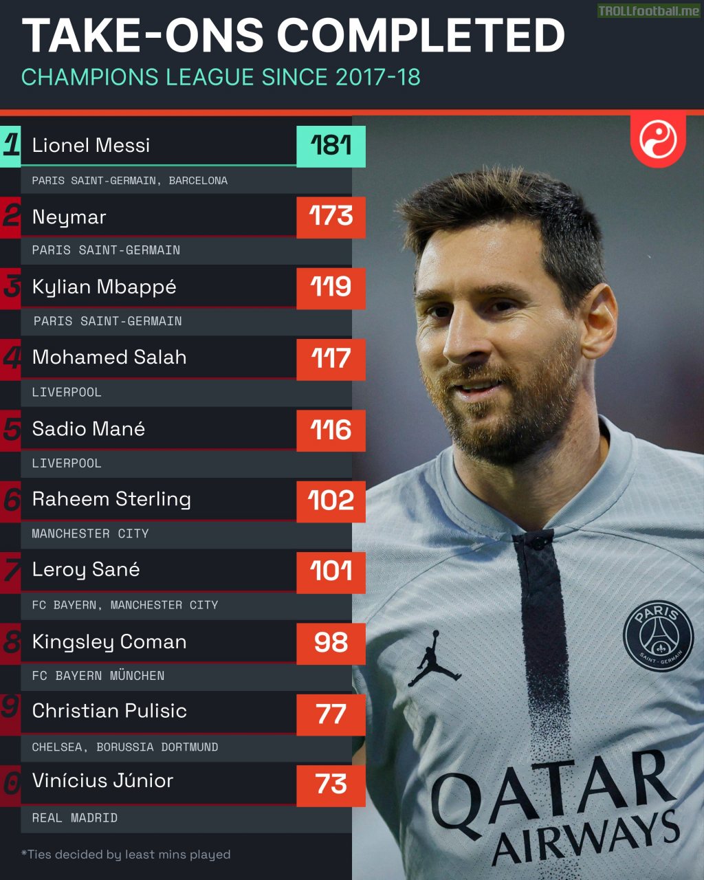 [Squawka] Take-ons completed in Champions League since 2017-18