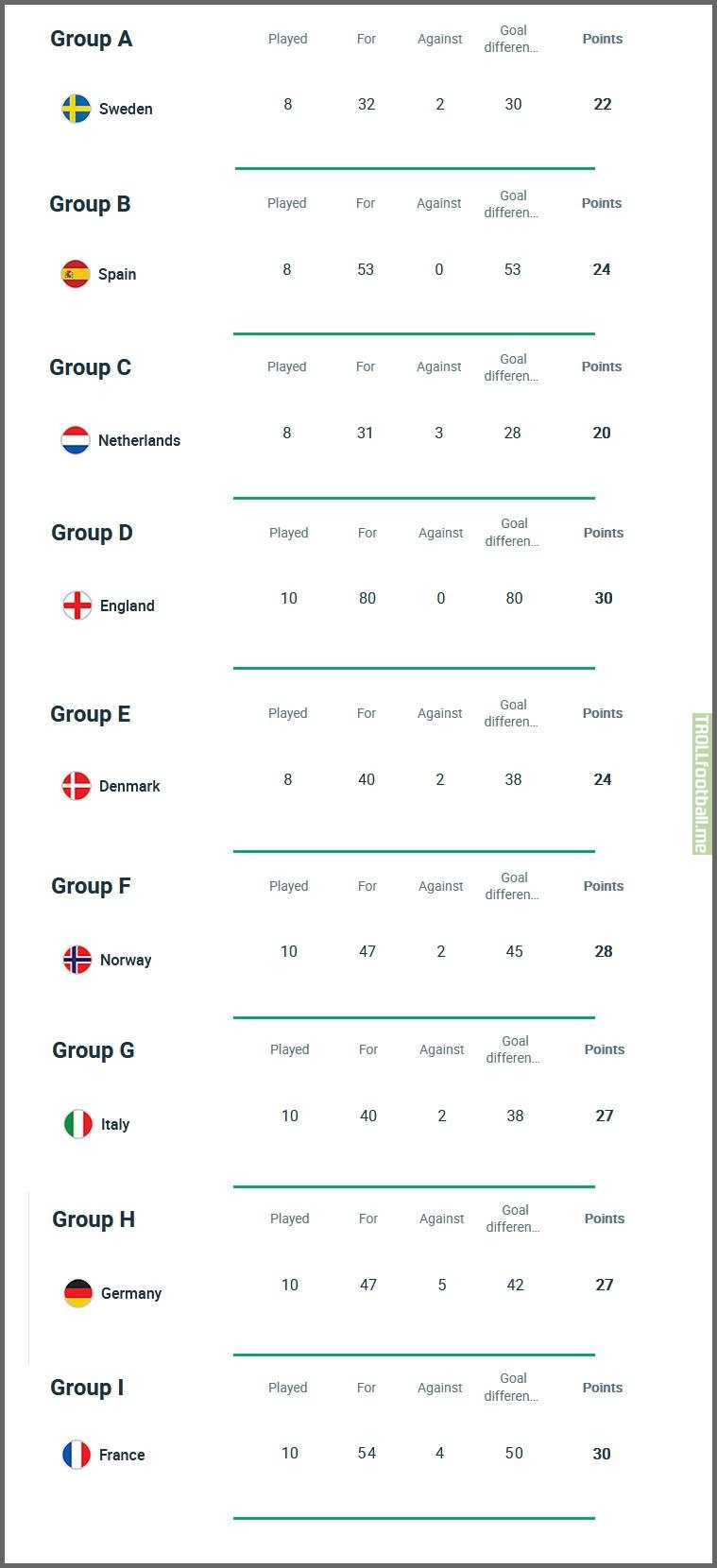 The nine group winners of the UEFA Women's World Cup qualification scored 427 goals vs 24 conceded. England and Spain did not concede a single goal in their World Cup qualifying campaign.