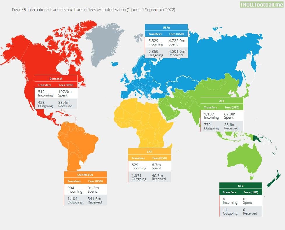 [FIFA Transfer Report] UEFA countries accounted for 94.5% of global transfer spend. CONCACAF(2.2%), CONMEBOL(1.8%), AFC(1.4%), CAF (0.1%)