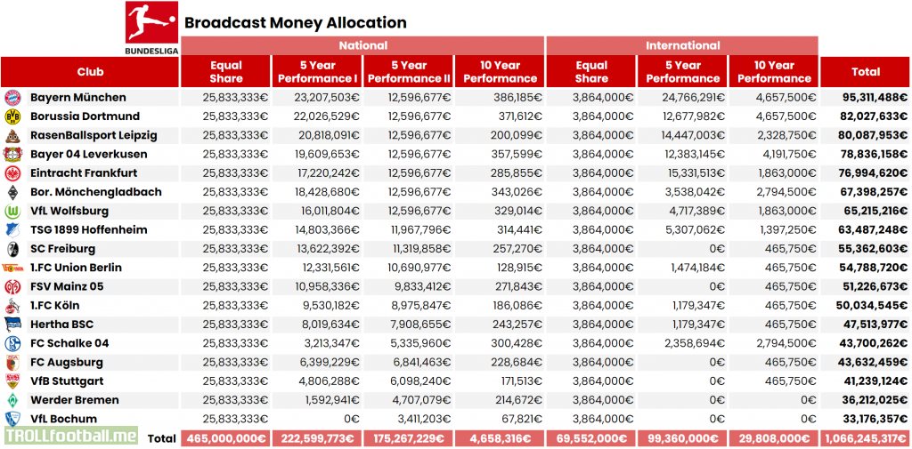 [OC] Bundesliga Broadcasting Revenue by Team