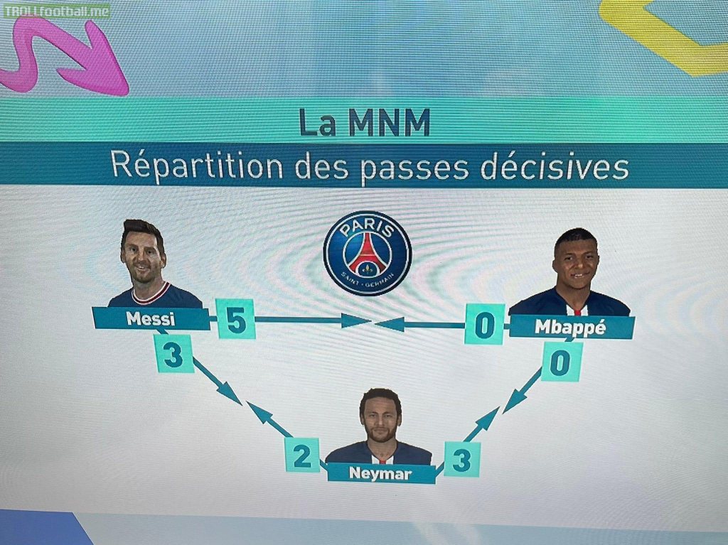 Messi, Neymar and Mbappé assist to each other in the current season.