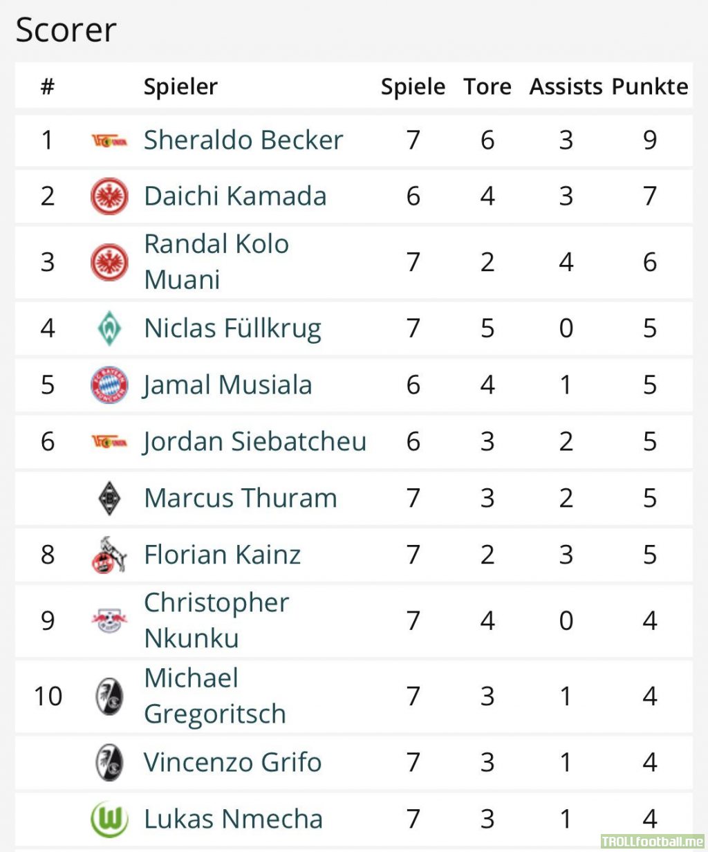 Top Scorer Points in the Bundesliga Season 22/23 (First 7 Matchdays)