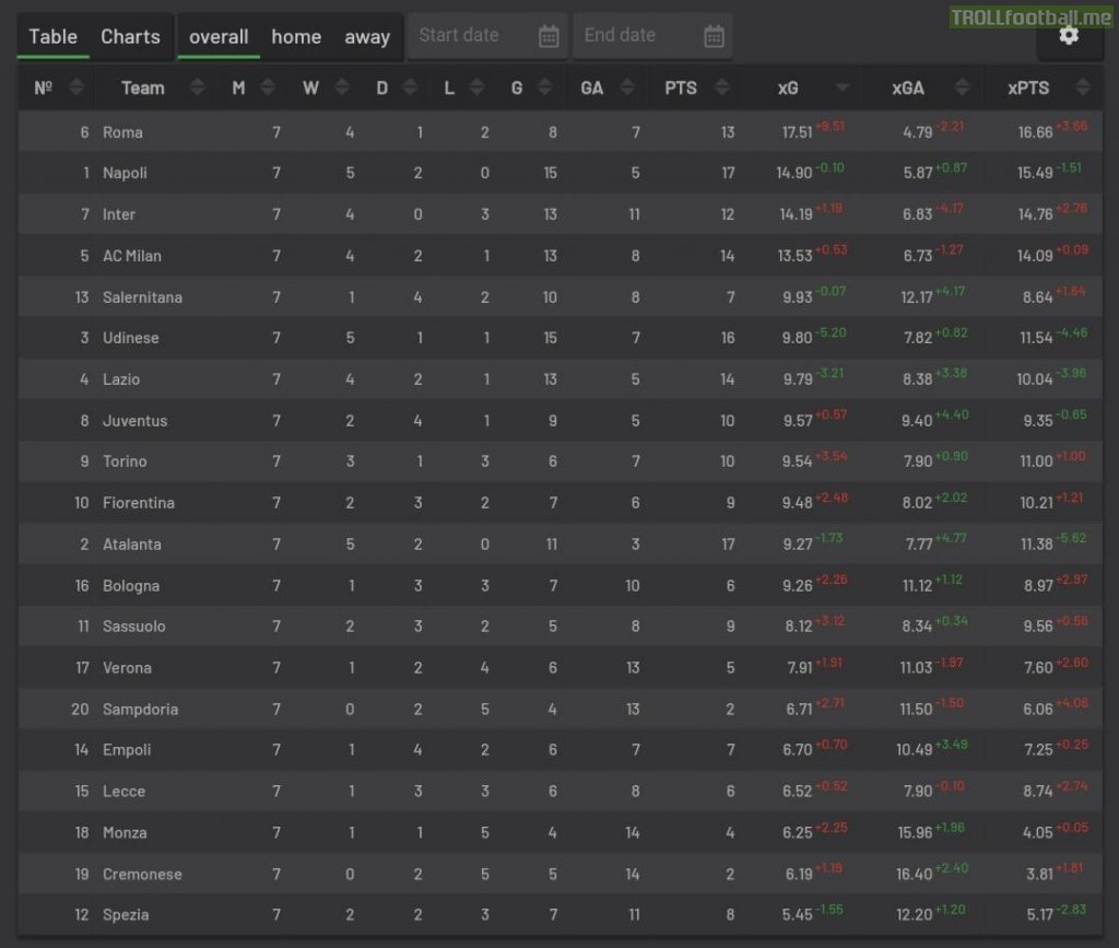 AS Roma lead Serie A in Expected Goals, Expected Goals Against and Expected Points so far