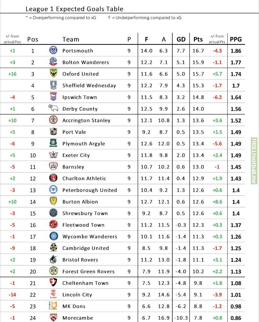 Expected Goals Table for League 1