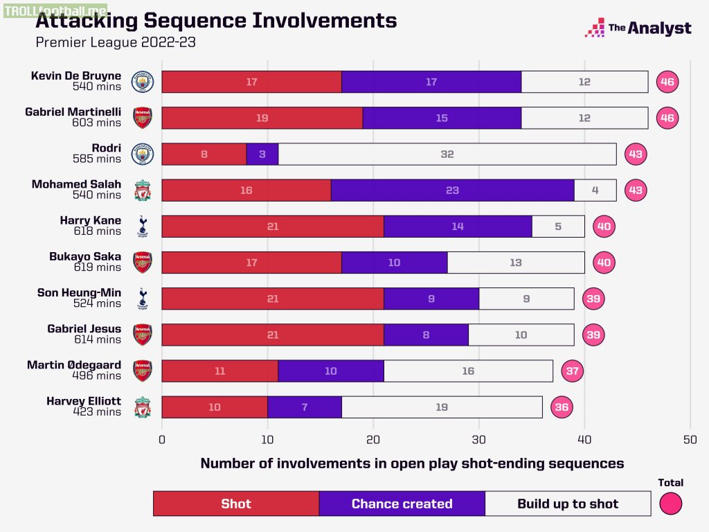 Most open play attacking sequence involvements in The Premier League 22/23