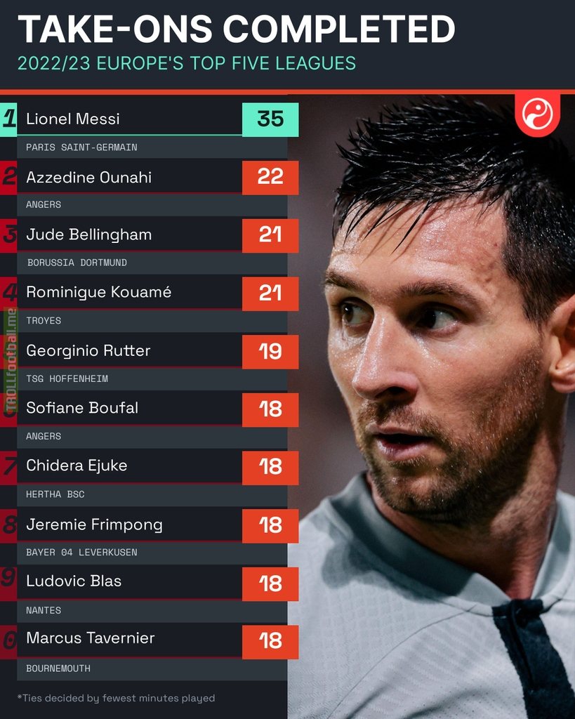 [Squawka] Most take-ons completed in Europe's top 5 leagues so far.