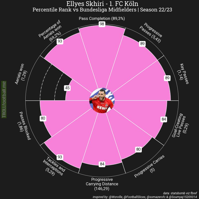 [StatsBomb] Ellyes Skhiri Percentile Rank vs. Bundesliga Midfielders | Season 22/23