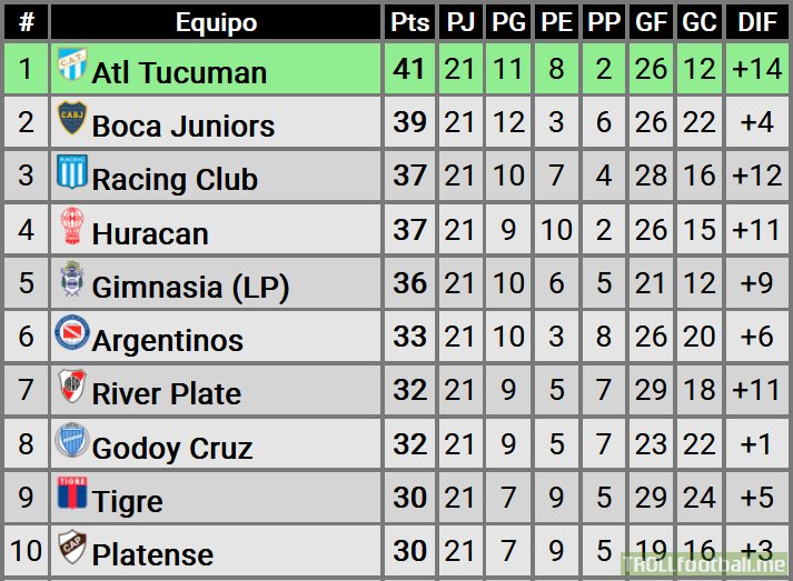 Liga Profesional Argentina This is the top of the standings with 6