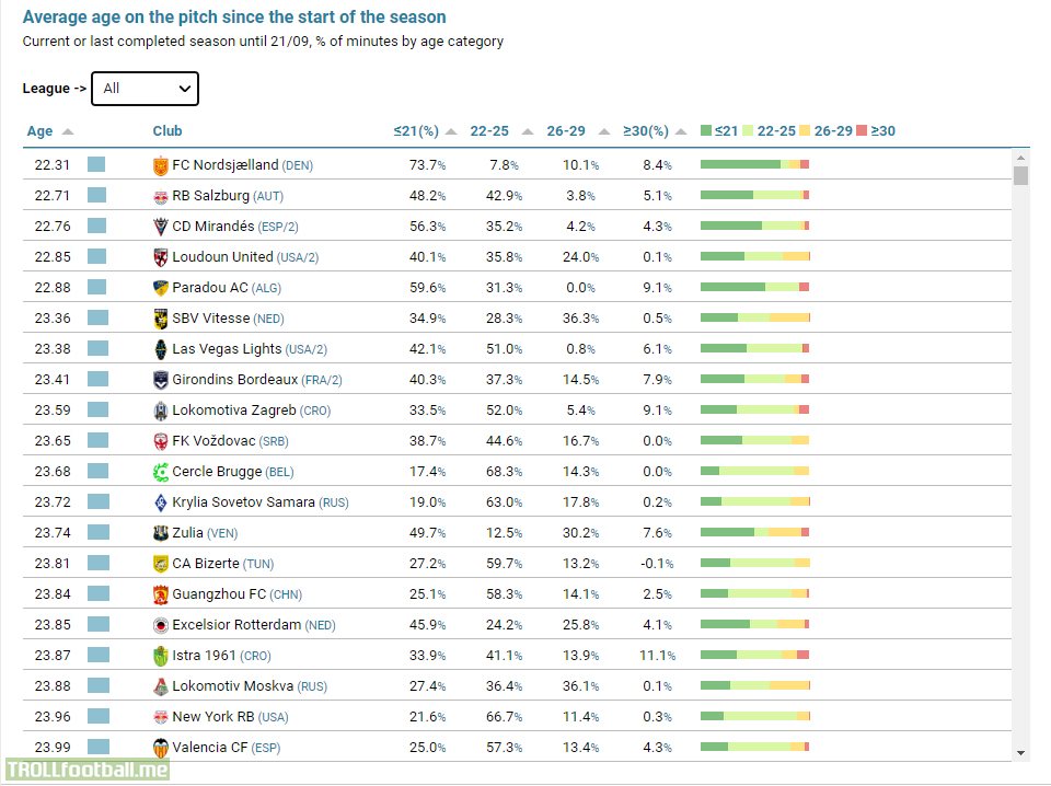 Teams with the youngest average age in the world