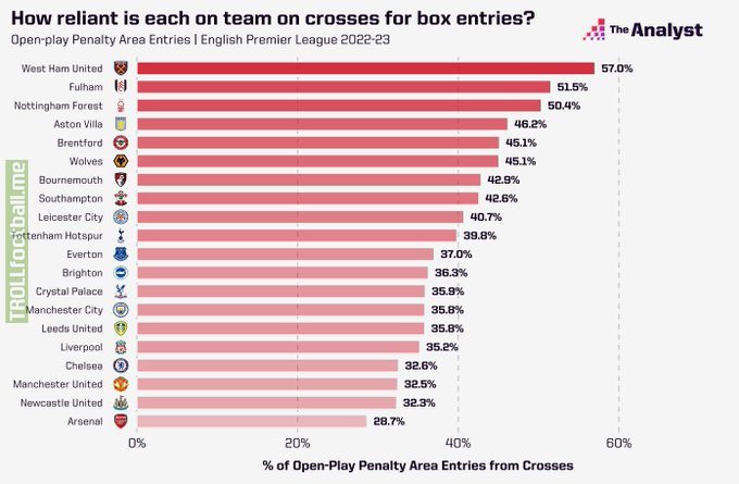 Premier League 2022-23 .How reliant are sides on crosses as a way to get the ball into the box?