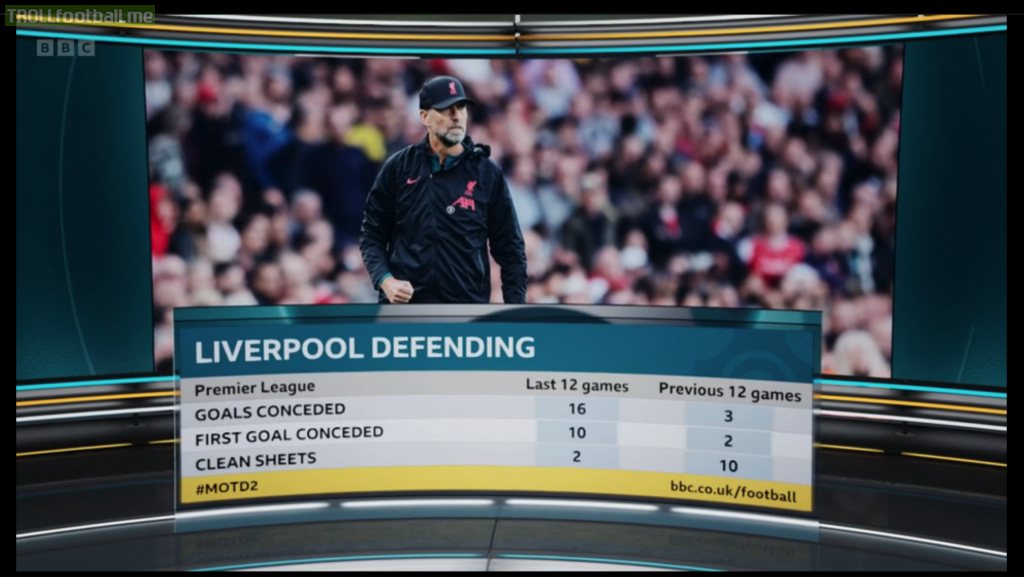 [BBC MOTD] Liverpools defending: Last 12 games - 16 goals conceded, 10 first goal conceded, 2 clean sheets. Previous 12 games - 3 goals conceded, 2 first goal conceded, 10 clean sheets