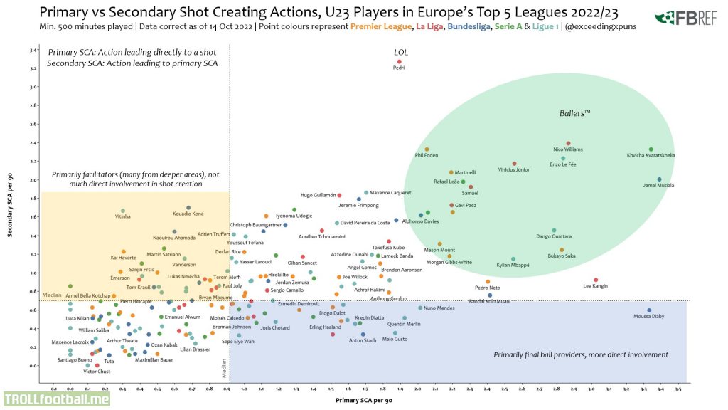 A look at shot creation numbers so far this season. © @exceedingxpuns