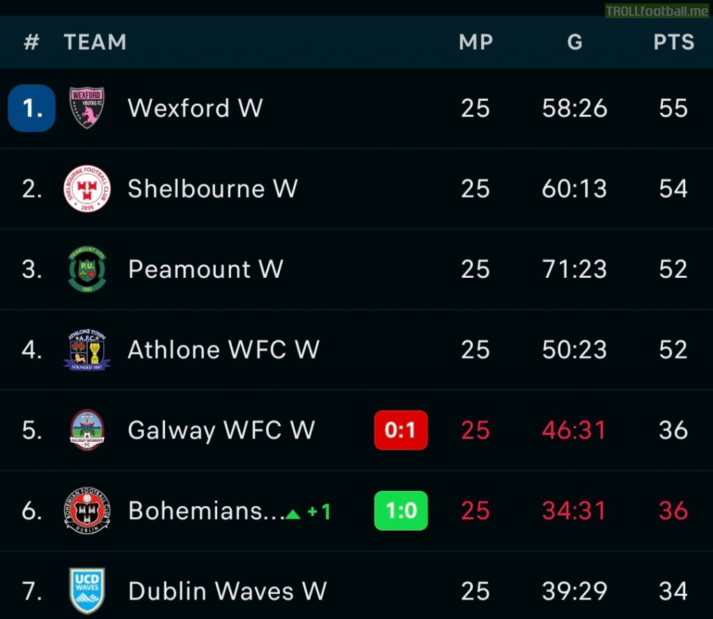 Irelands Womens National League Standings With 2 Games To Go 