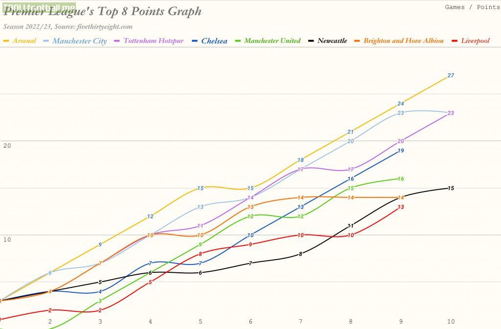 Points graph for Premier League's top 8 teams, in sea. 22/23 so far.