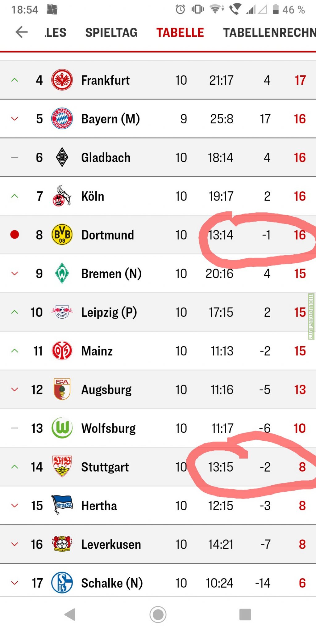 [Bundesliga] 14th placed VfB Stuttgart has only conceded one more goal than 8th placed Borussia Dortmund but has 8 points less