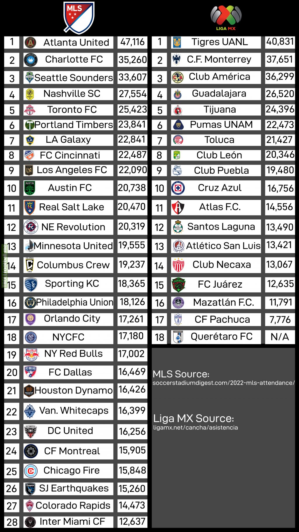2022 MLS regular season and Apertura Liga MX regular season average