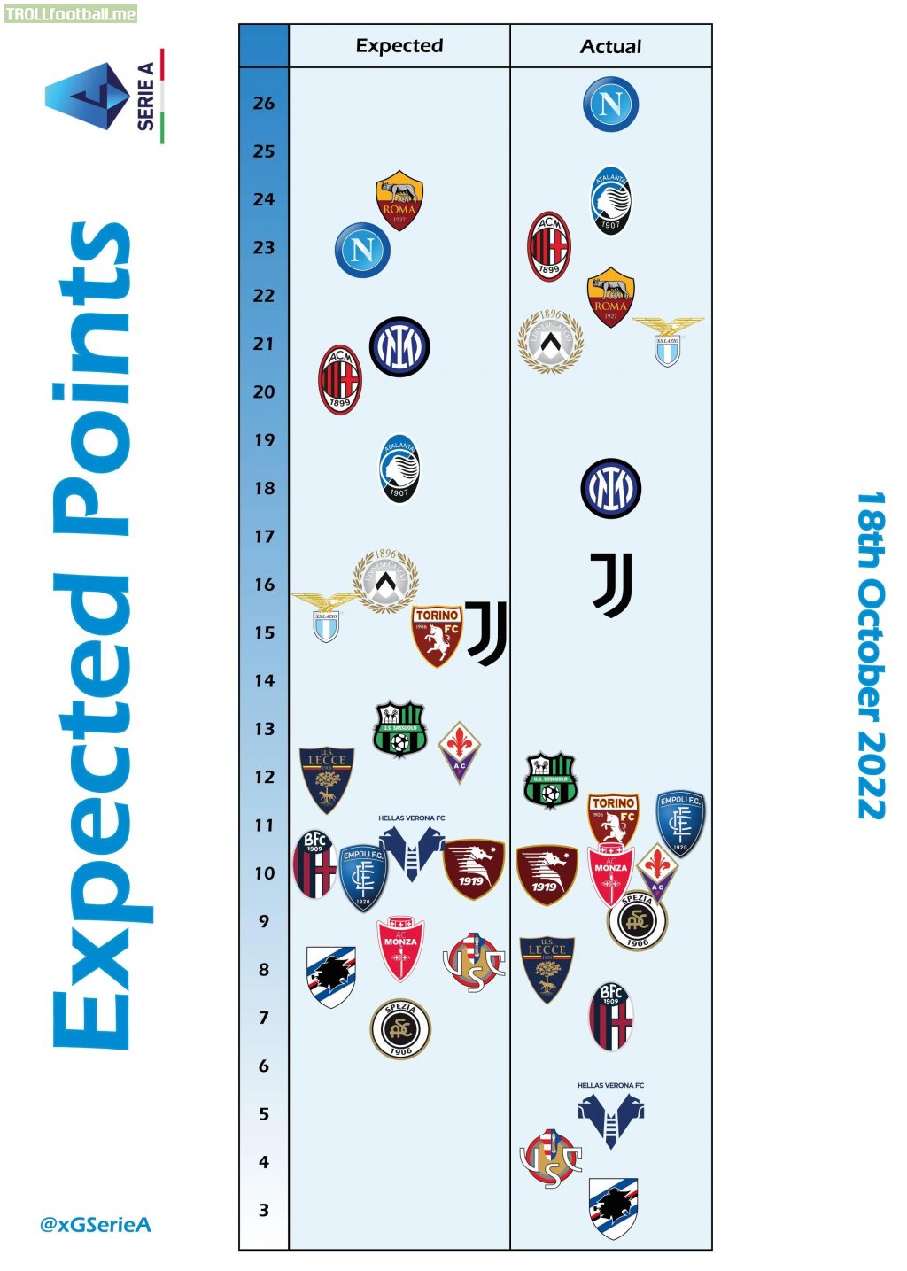 Serie A Standings: Expected Points vs Actual Points