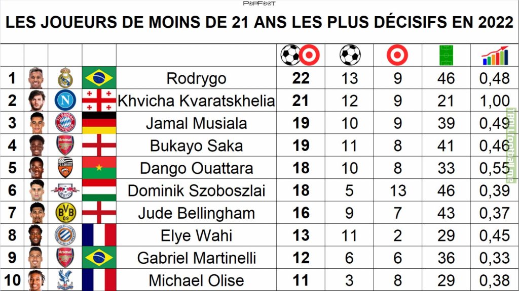 Most decisive players under 21 in 2022 (goals + assists)