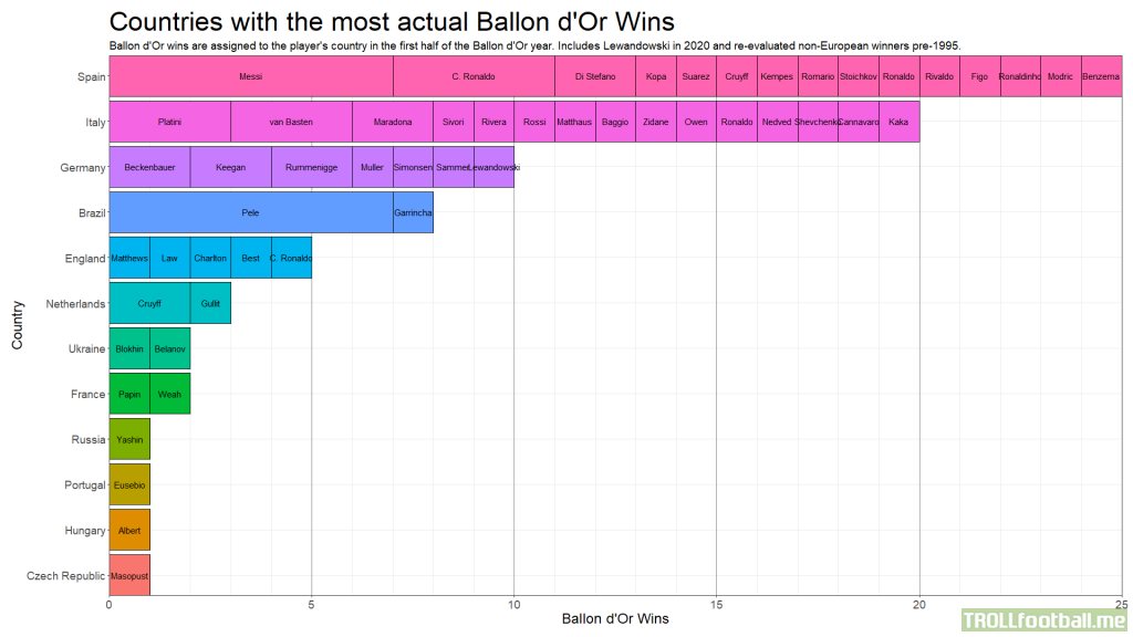 [OC] Benzema becomes the 15th player to win a Ballon d'Or while playing in Spain, tying with Italy. It also becomes the 25th Ballon d'Or won in Spain, the most of any country (Italy: 20)