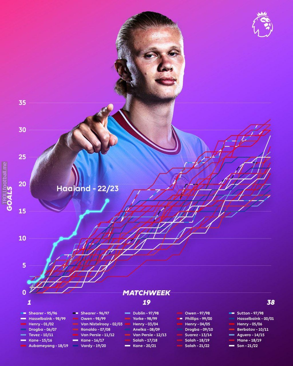 Haaland scoring rate compared to all PL Golden Boot winners