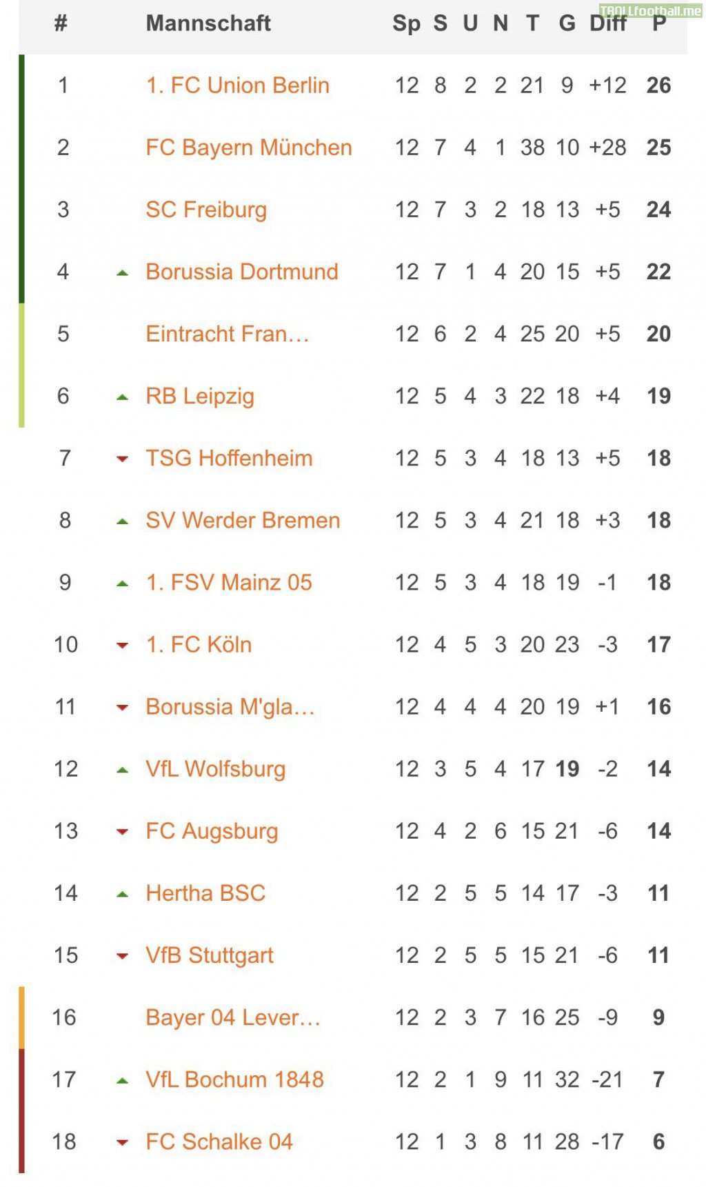 [1. Bundesliga] Table after Matchday 12