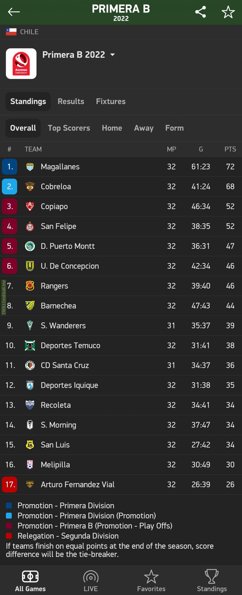 Final standings for the Chilean second division