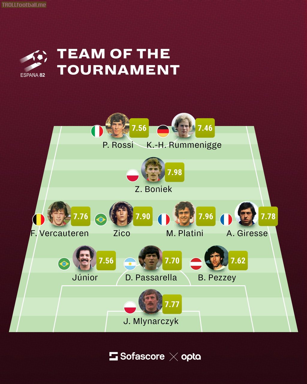 [Sofascore & Opta]: WC 1982 Team of the Tournament