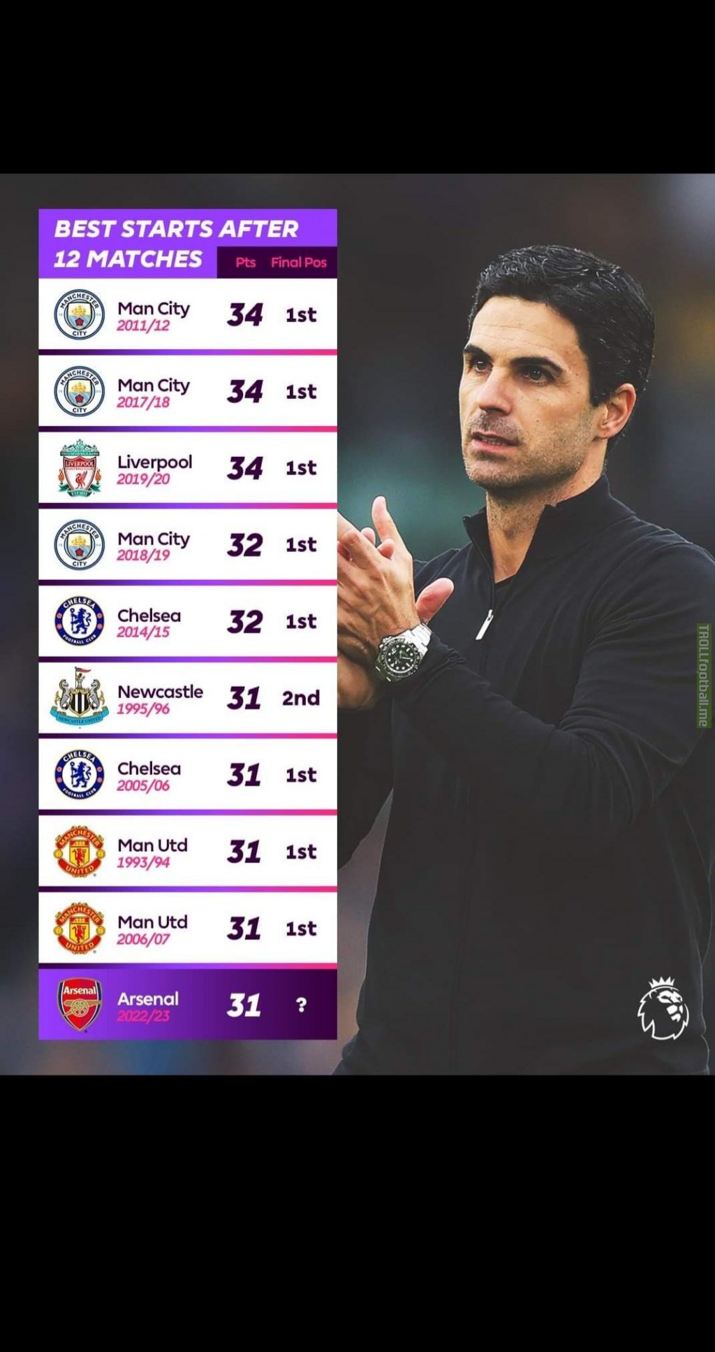 [Premier League] Best starts for team after 12 matches in Premier league