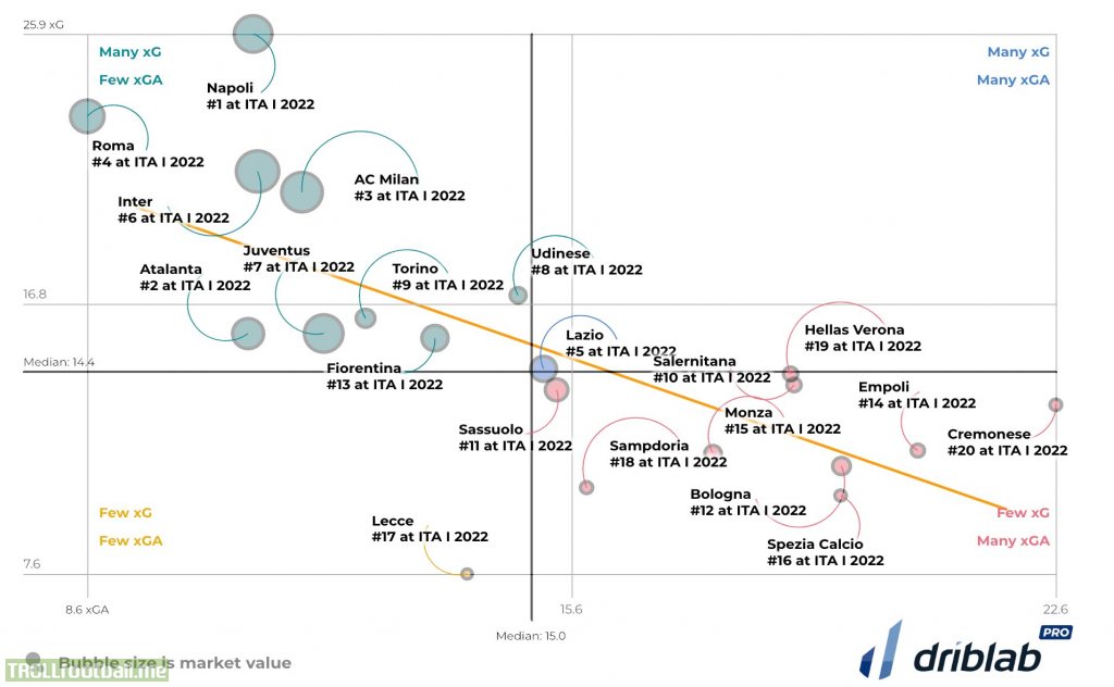 Difference between xG and xG against in Serie A 2022/23.