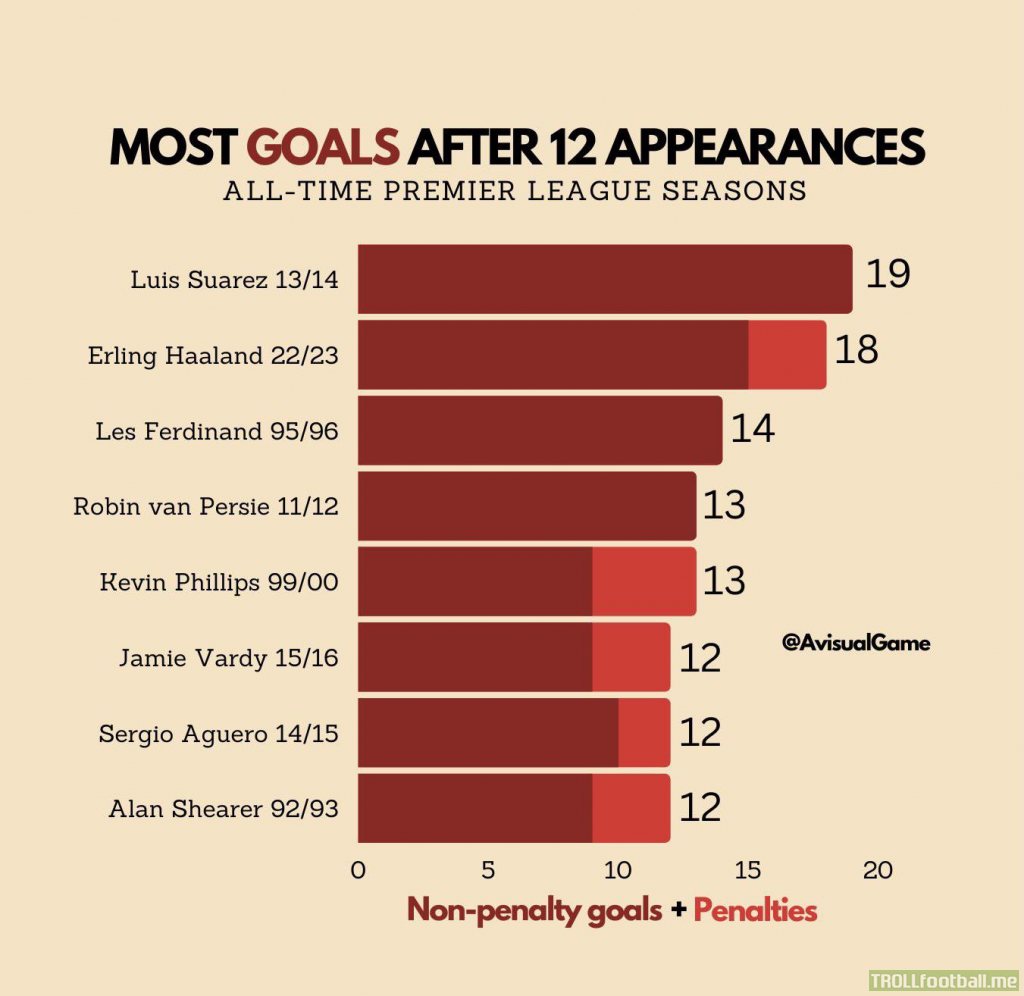 Most goals after 12 appearances in Premier League history.