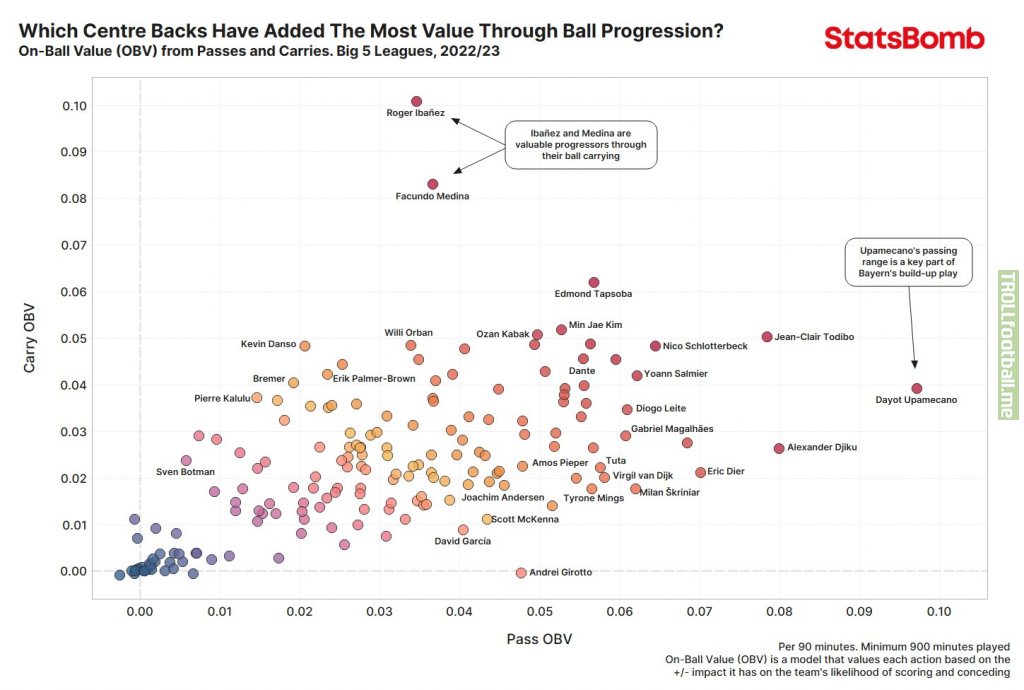 Which centre backs have added the most value trough ball progression? [StatsBomb]