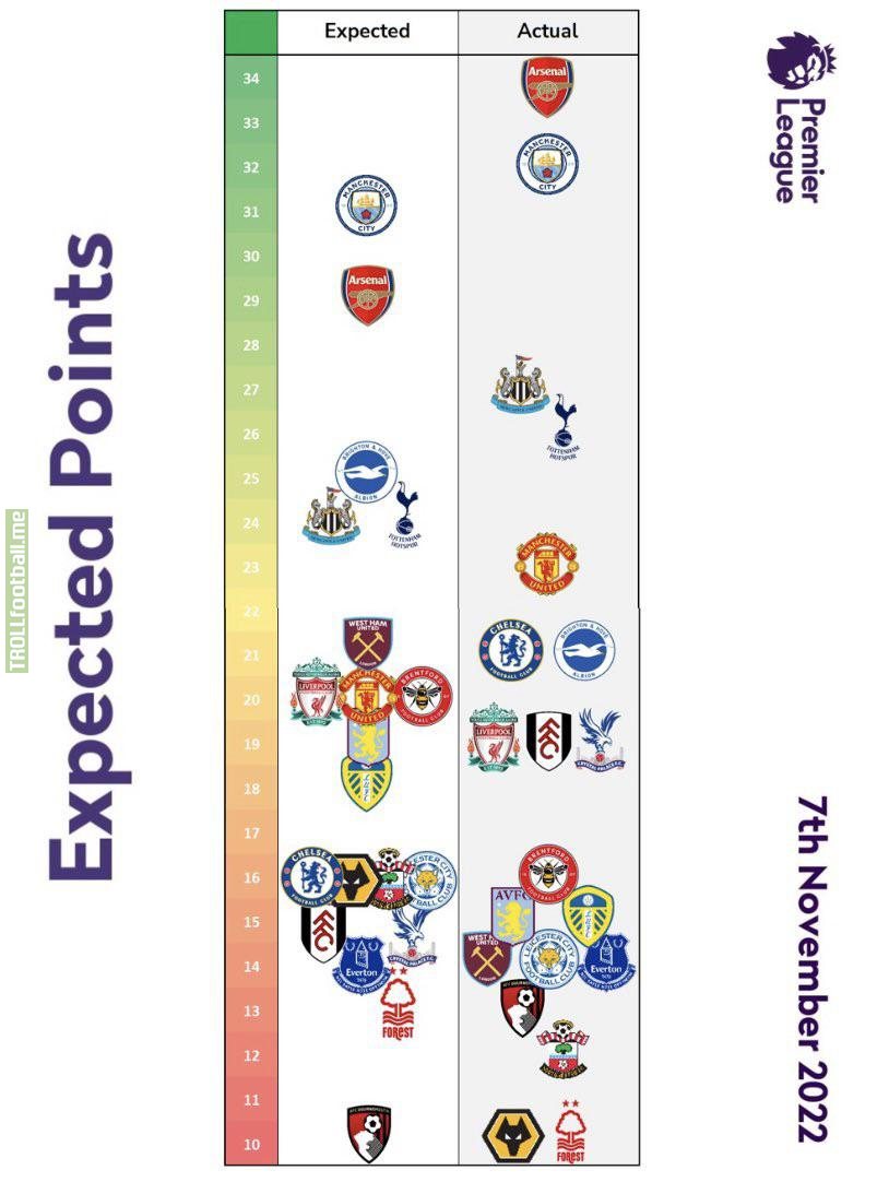 [@xGPhilosophy] Premier League Expected Points table as of 7th November 2022